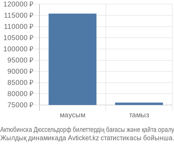 Актюбинска Дюссельдорф авиабилет бағасы