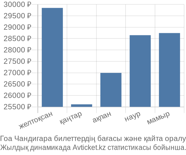 Гоа Чандигара авиабилет бағасының өзгеру графигі Гоа Чандигара авиабилет бағасы