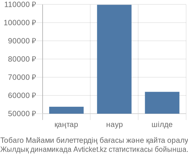 Тобаго Майами авиабилет бағасының өзгеру графигі Тобаго Майами авиабилет бағасы