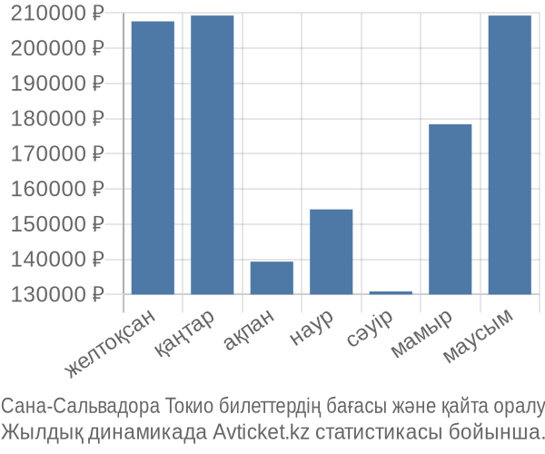 Сана-Сальвадора Токио авиабилет бағасы
