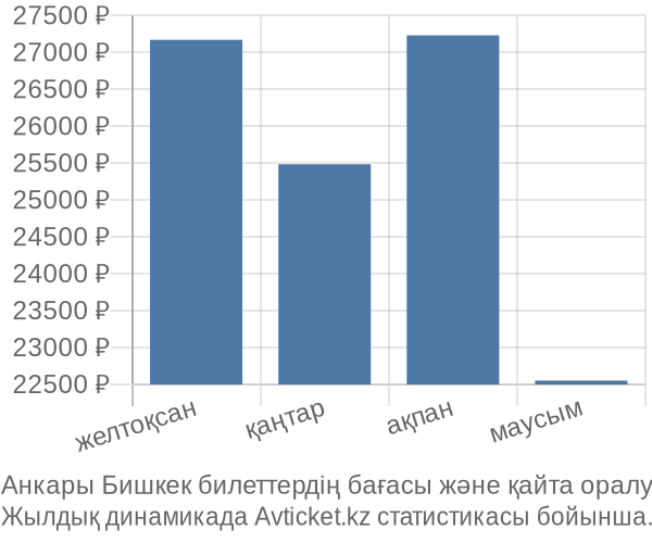 Анкары Бишкек авиабилет бағасы