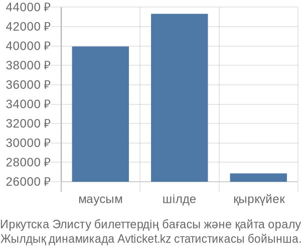 Иркутска Элисту авиабилет бағасы