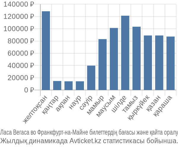 Ласа Вегаса во Франкфурт-на-Майне авиабилет бағасы