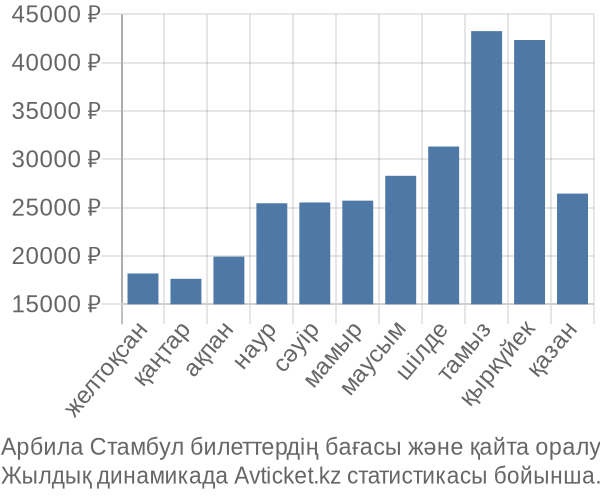 Арбила Стамбул авиабилет бағасы