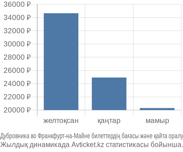 Дубровника во Франкфурт-на-Майне авиабилет бағасы