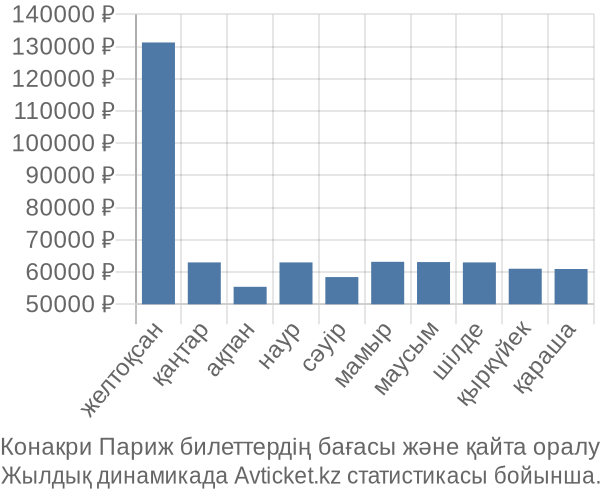Конакри Париж авиабилет бағасының өзгеру графигі Конакри Париж авиабилет бағасы