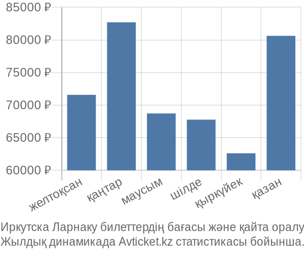 Иркутска Ларнаку авиабилет бағасы