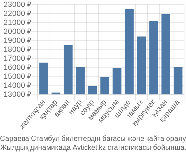 Сараева Стамбул авиабилет бағасы