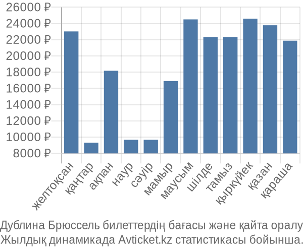 Дублина Брюссель авиабилет бағасы