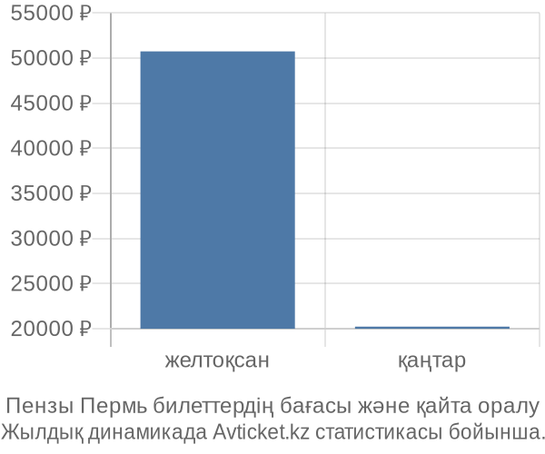 Пензы Пермь авиабилет бағасы