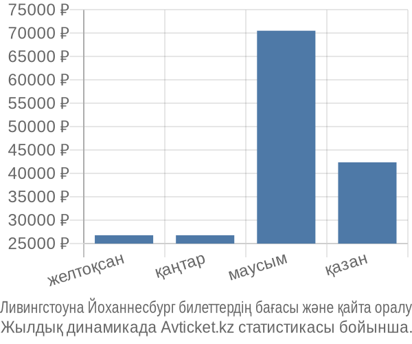 Ливингстоуна Йоханнесбург авиабилет бағасы