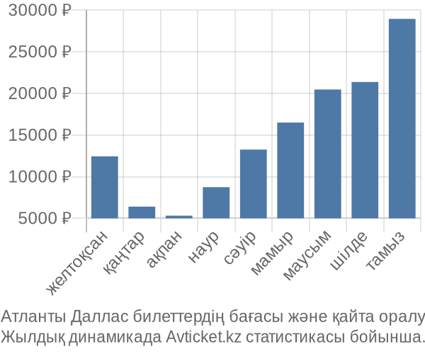 Атланты Даллас авиабилет бағасы