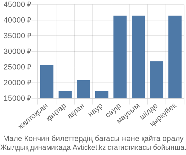 Мале Кончин авиабилет бағасы