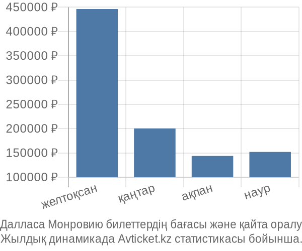 Далласа Монровию авиабилет бағасы