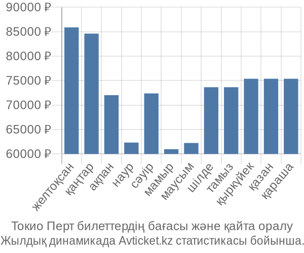 Токио Перт авиабилет бағасы