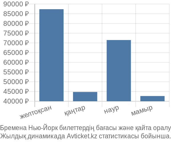 Бремена Нью-Йорк авиабилет бағасы
